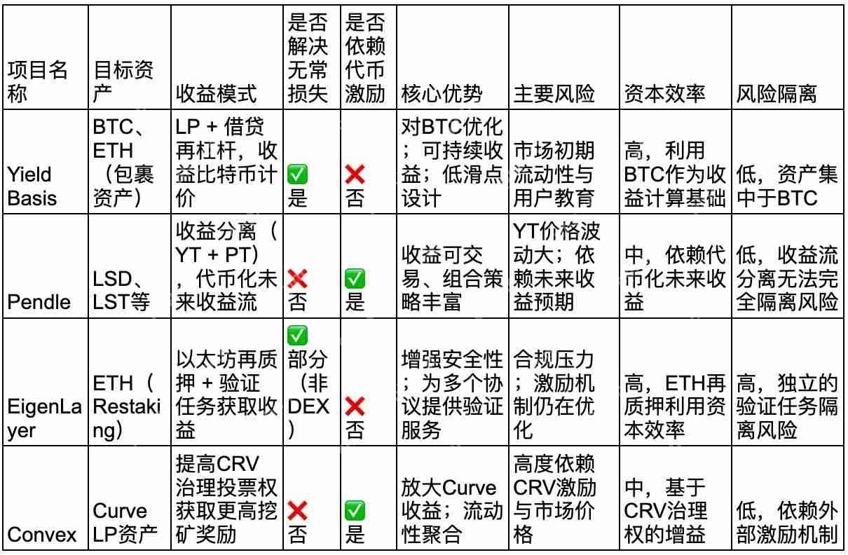什么是Yield Basis币？YB币未来展望如何？代币经济学、优势、特点解读